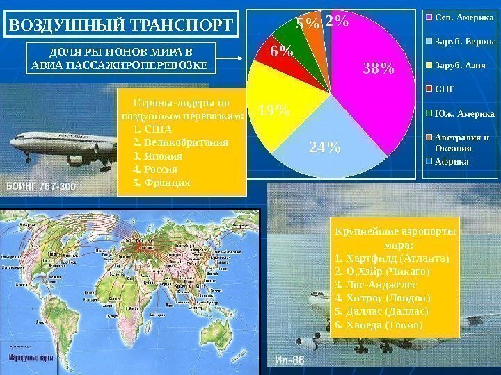   ВОЗДУШНЫЙ ТРАНСПОРТ ДОЛЯ РЕГИОНОВ МИРА В АВИА ПАССАЖИРОПЕРЕВОЗКЕ Крупнейшие аэропорты  