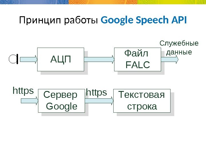 Принцип работы Google Speech API АЦП Файл  FALC Сервер  Google Текстовая строкаhttps
