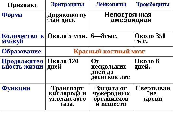 Признаки Эритроциты Лейкоциты Тромбоциты Форма Двояковогну тый диск Непостоянная амебоидная Количество в мм/куб Около