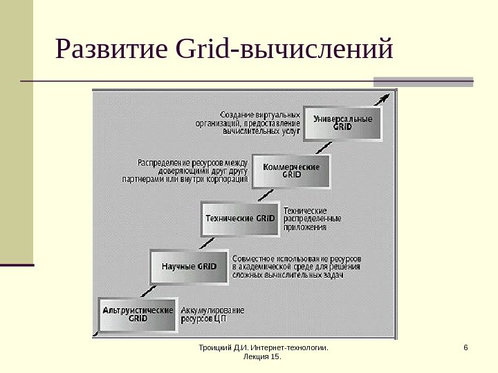 Троицкий Д. И. Интернет-технологии.  Лекция 15.  6 Развитие Grid- вычислений 