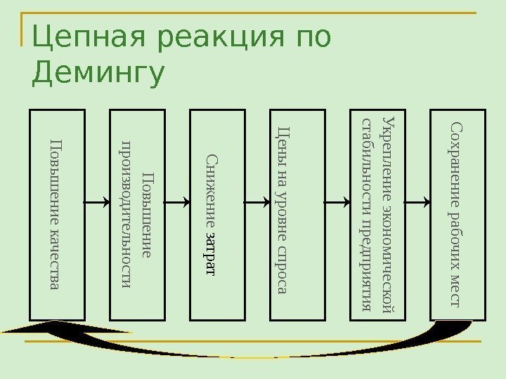 Цепная реакция по Демингу. П о в ы ш е н и е к