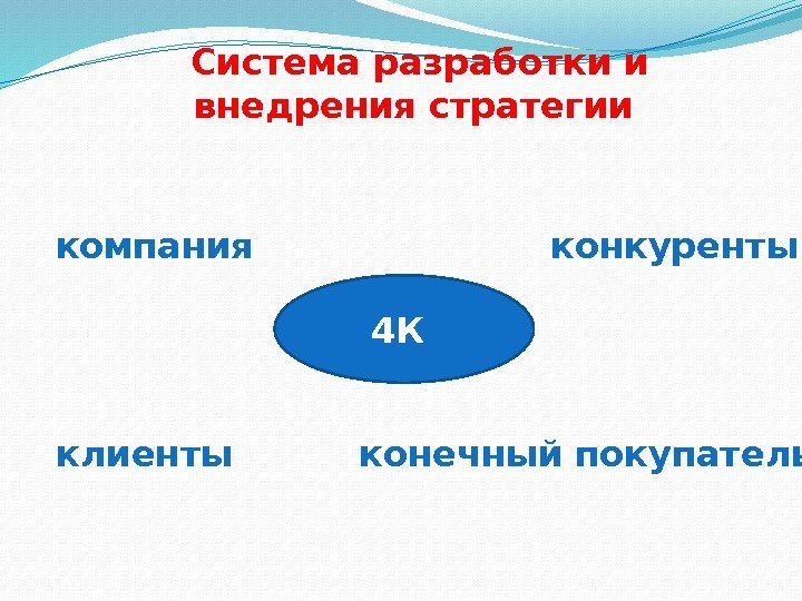 Система разработки и внедрения стратегии 4 К компания конкуренты клиенты конечный покупатель 