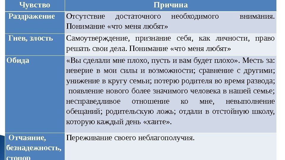 Чувство Причина Раздражение Отсутствие достаточного необходимого  внимания.  Понимание «что меня любят» Гнев,