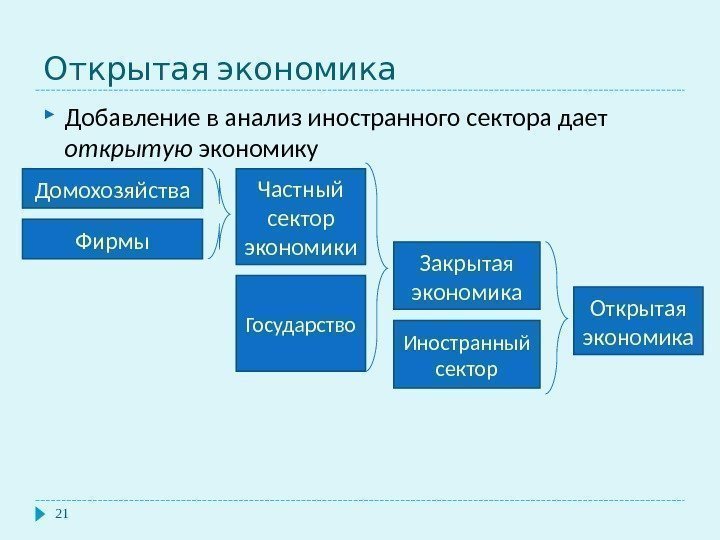  Открытая экономика 21 Добавление в анализ иностранного сектора дает открытую экономику Домохозяйства Фирмы