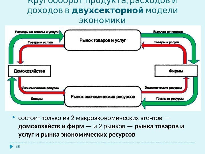  , Кругооборот продукта расходов и доходов в двухсекторной  модели экономики 36 состоит