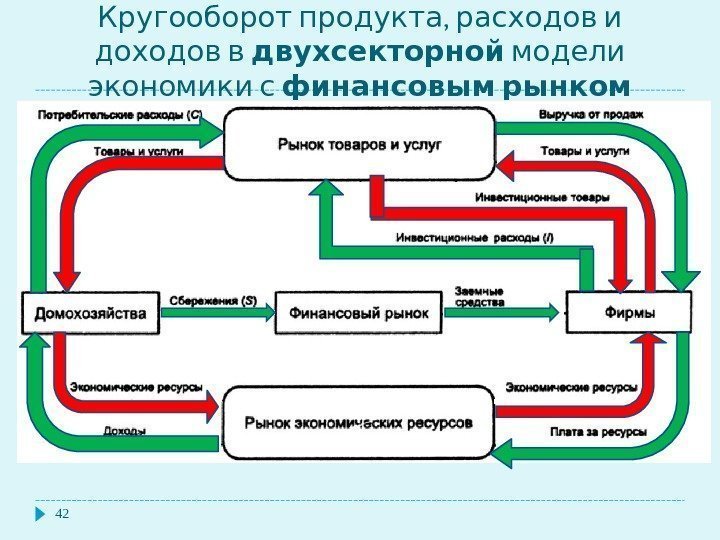  , Кругооборот продукта расходов и доходов в двухсекторной  модели экономики с финансовым