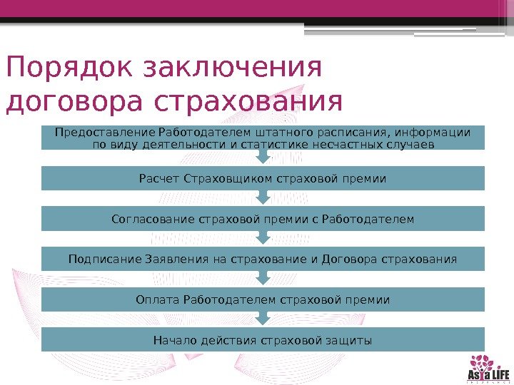 Порядок заключения договора страхования Начало действия страховой защиты. Оплата Работодателем страховой премии. Подписание Заявления