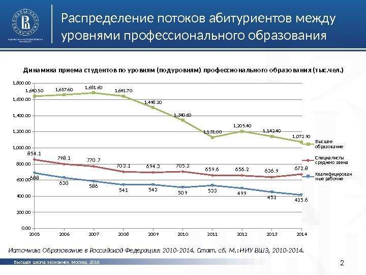 Распределение потоков абитуриентов между уровнями профессионального образования Высшая школа экономики, Москва, 2016 2 Источник: