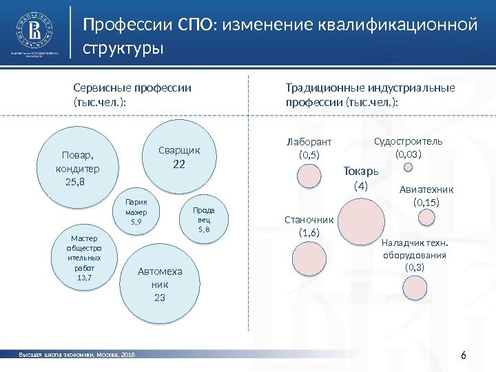 Профессии СПО: изменение квалификационной структуры Высшая школа экономики, Москва, 2016 6 Повар,  кондитер