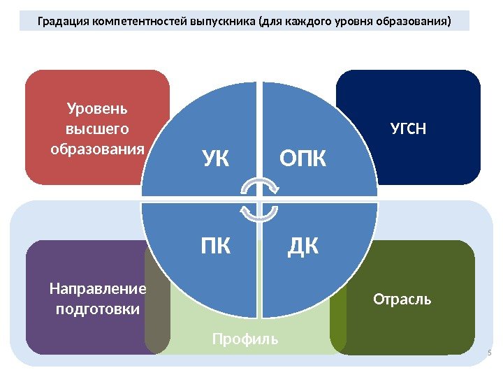 Отрасль. Направление подготовки УГСНУровень высшего образования 5 Градация компетентностей выпускника (для каждого уровня образования)