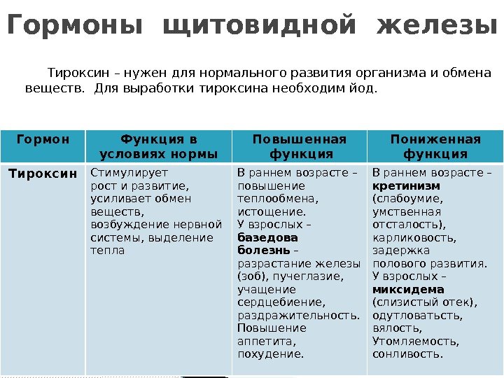    Тироксин – нужен для нормального развития организма и обмена веществ. 