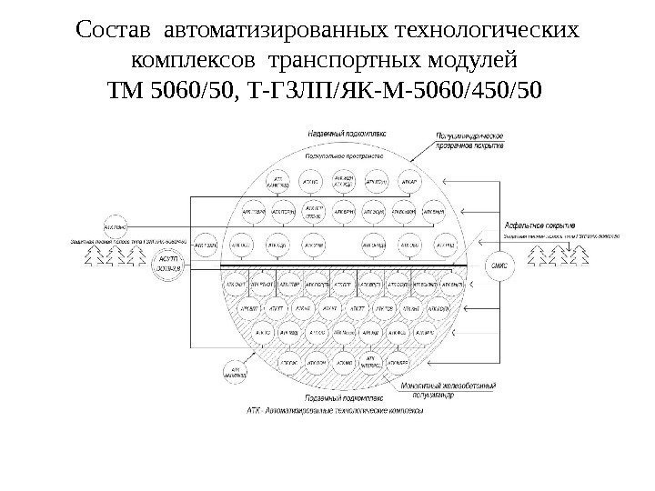 Состав автоматизированных технологических комплексов транспортных модулей ТМ 5060/50, Т-ГЗЛП/ЯК-М-5060/450/50 