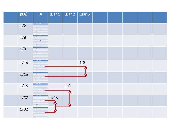 р(А)  А Шаг 1 Шаг 2 Шаг 3  1/2 1/8 1/8 1/16