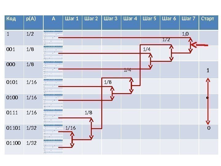 Код р(А)  А Шаг 1 Шаг 2 Шаг 3 Шаг 4 Шаг 5
