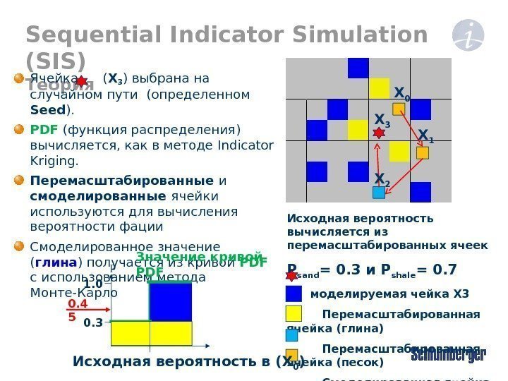 Sequential Indicator Simulation (SIS) Теория Ячейка  ( X 3 ) выбрана на случайном