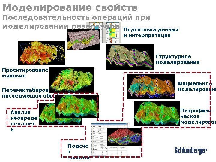 Подсче т запасов Подготовка данных и интерпретация Структурное моделирование Перемастабирование и последующая обработка. Проектирование