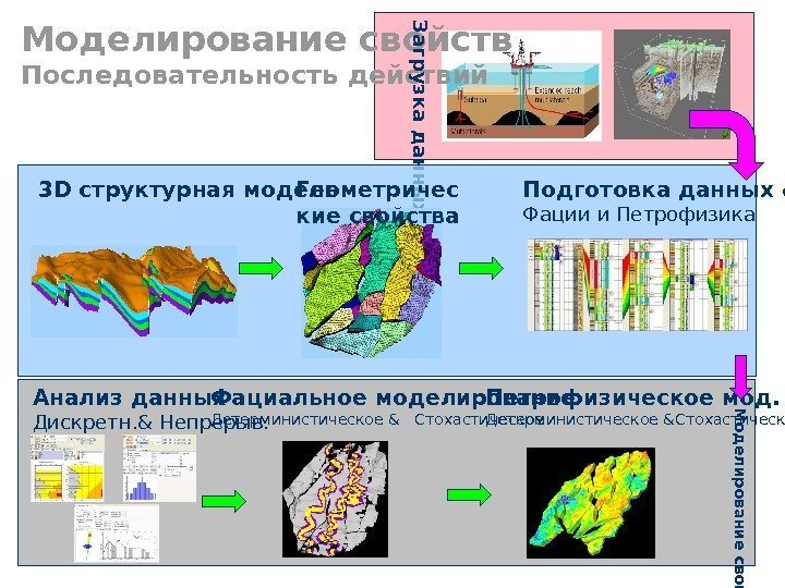 Моделирование свойств Последовательность действий. З а гр у з к а д а н