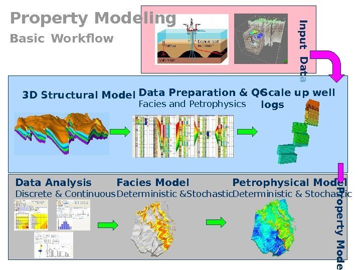 Property Modeling Basic  Workflow. In p u t D a ta Facies Model