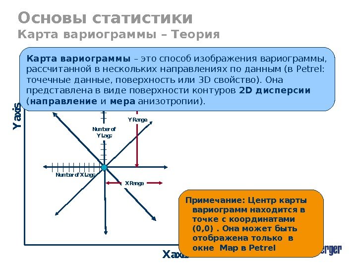 Основы статистики Карта вариограммы – Теория X axis Y a x is X Range