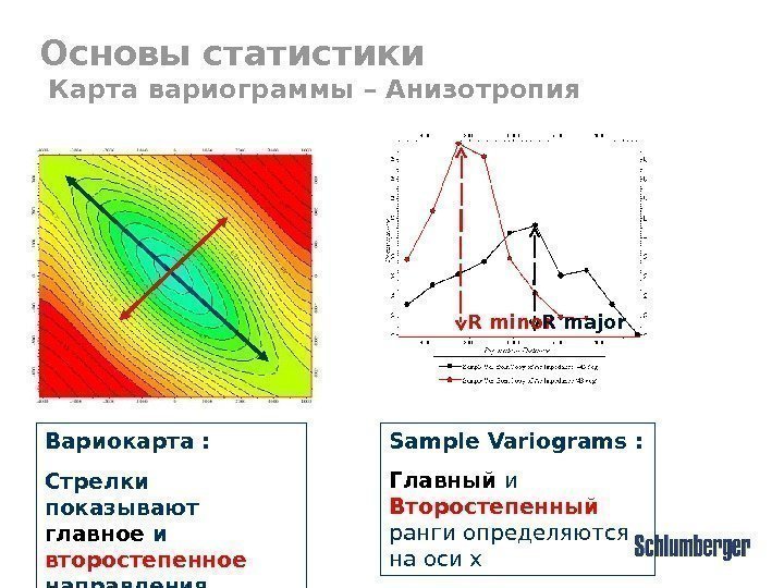 Вариокарта :  Стрелки показывают главное и второстепенное  направления анизотропии Sample Variograms :