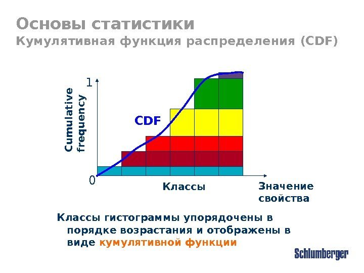 Основы статистики Кумулятивная функция распределения (CDF)  Классы гистограммы упорядочены в порядке возрастания и