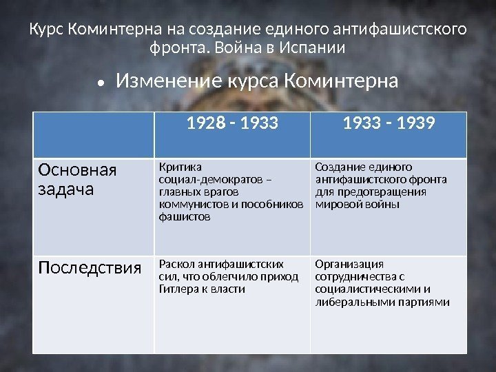 Курс Коминтерна на создание единого антифашистского фронта. Война в Испании 1928 - 1933 -