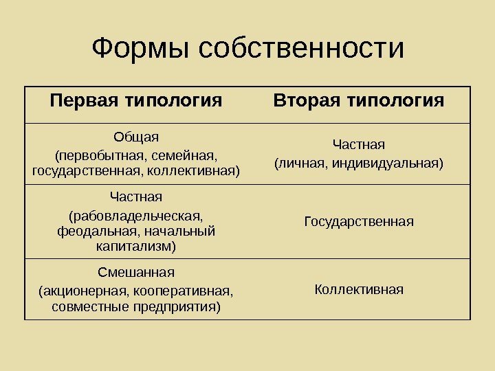   Формы собственности Первая типология Вторая типология Общая (первобытная, семейная,  государственная, коллективная)