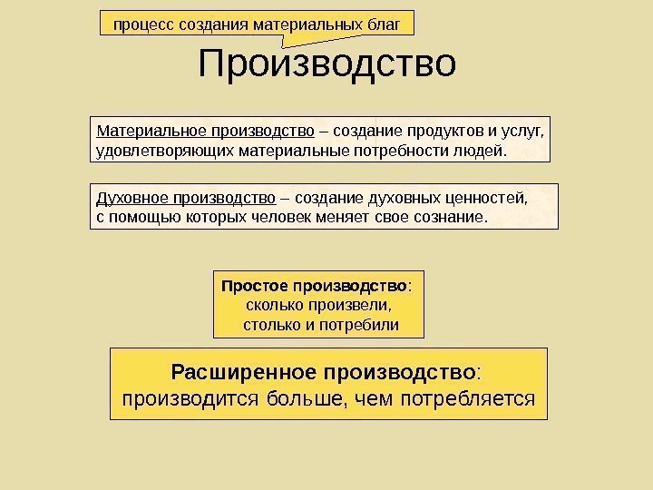   Производство Материальное производство – создание продуктов и услуг, удовлетворяющих материальные потребности людей.