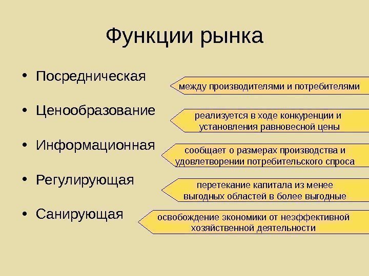   Функции рынка • Посредническая • Ценообразование • Информационная • Регулирующая • Санирующая