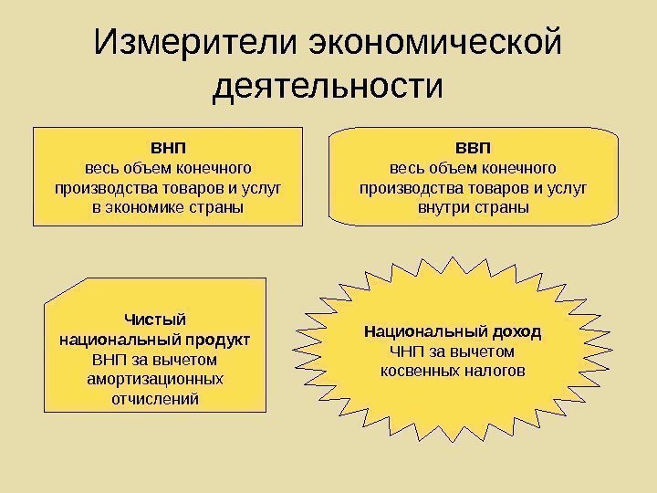   Измерители экономической деятельности ВНП весь объем конечного  производства товаров и услуг