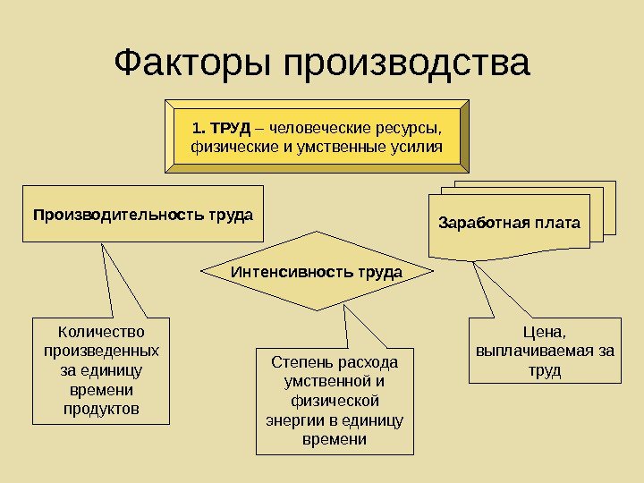   Факторы производства 1. ТРУД – человеческие ресурсы, физические и умственные усилия Производительность