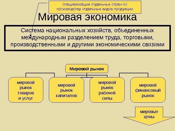   Мировая экономика Система национальных хозяйств, объединенных международным разделением труда, торговыми,  производственными