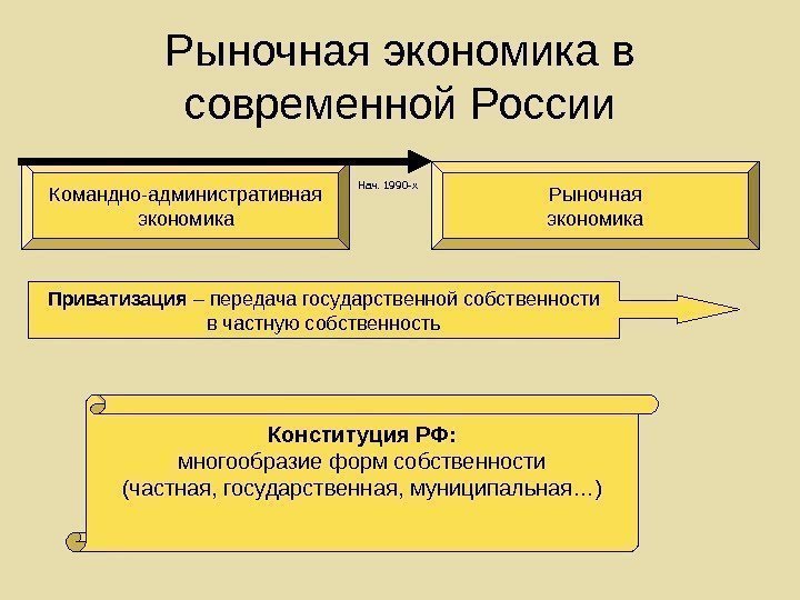   Рыночная экономика в современной России Командно-административная экономика Рыночная экономика. Нач. 1990 -х