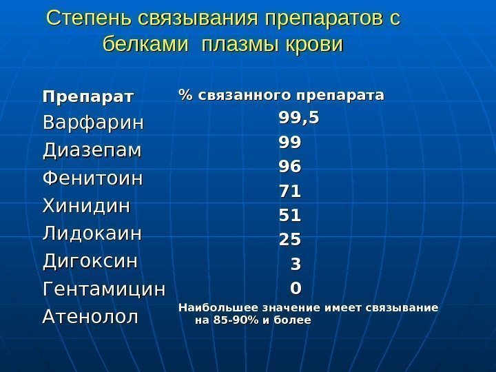   Степень связывания препаратов с белками плазмы крови Препарат Варфарин Диазепам Фенитоин Хинидин