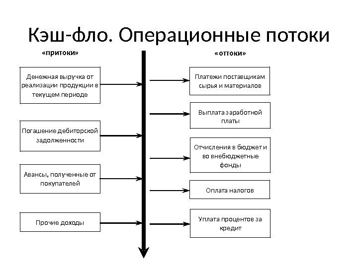 Кэш-фло. Операционные потоки Денежная выручка от реализации продукции в текущем периоде Погашение дебиторской задолженности