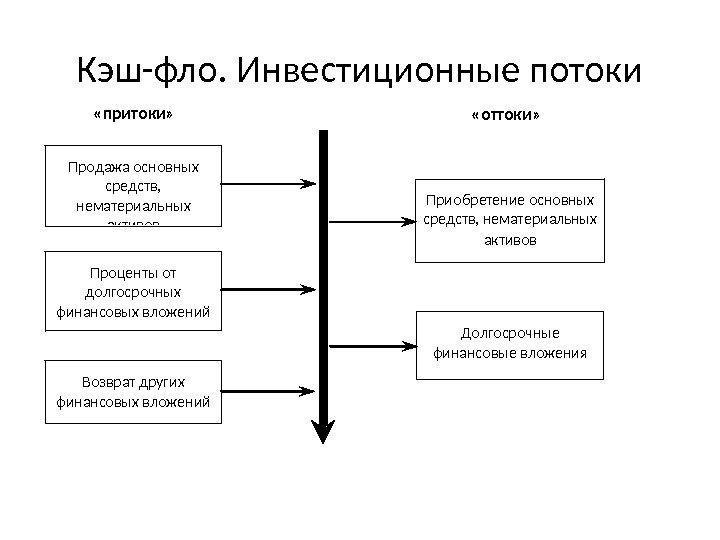 Кэш-фло. Инвестиционные потоки Продажа основных средств,  нематериальных активов Проценты от долгосрочных финансовых вложений