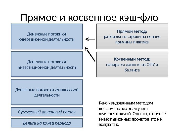 Прямое и косвенное кэш-фло Денежные потоки от операционной деятельности Денежные потоки от инвестиционной деятельности