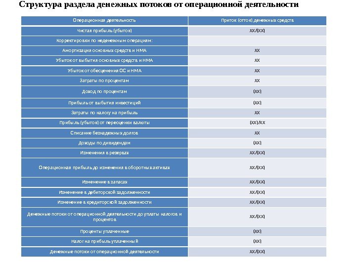 Операционная деятельность Приток (отток) денежных средств Чистая прибыль (убыток) ХХ/(ХХ) Корректировки по неденежным операциям: