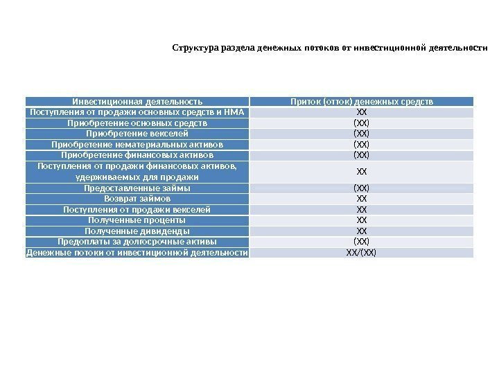 Инвестиционная деятельность Приток (отток) денежных средств Поступления от продажи основных средств и НМА ХХ