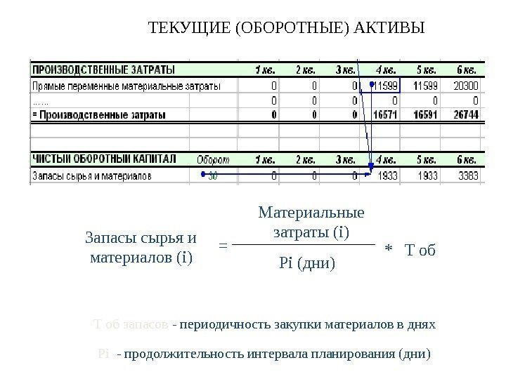 Запасы сырья и материалов (i) = Материальные затраты (i) Pi (дни) * T об