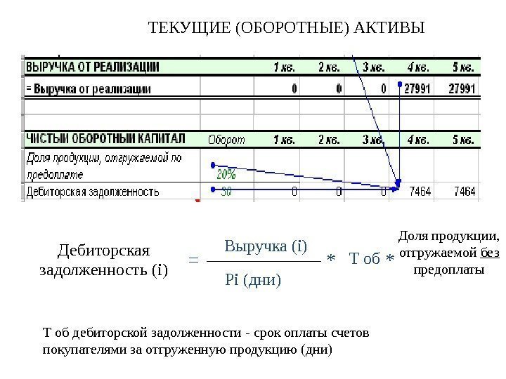 * Т об дебиторской задолженности - срок оплаты счетов покупателями за отгруженную продукцию (дни)