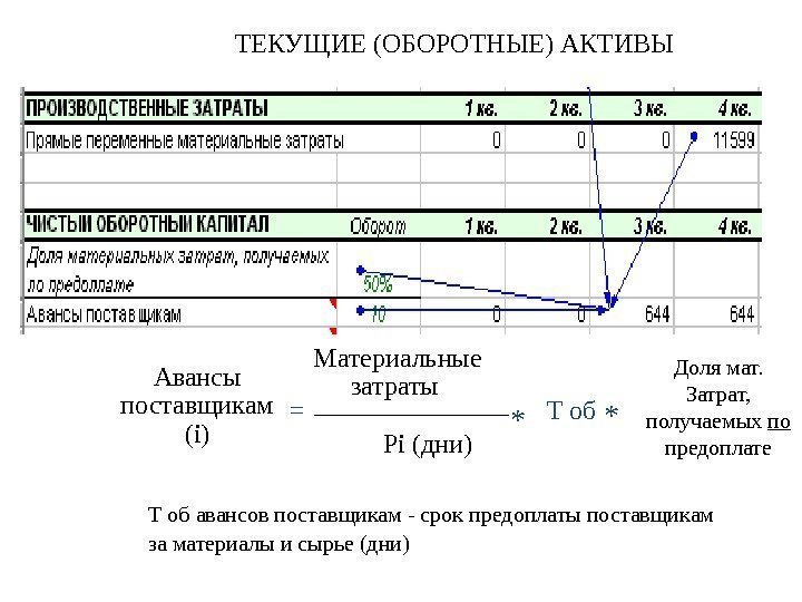 Авансы поставщикам (i) = Материальные затраты Pi (дни) * T об Т об авансов