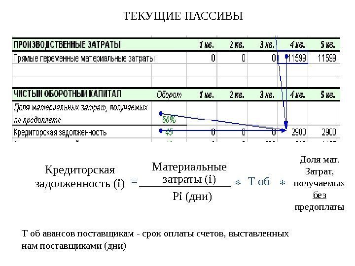 Кредиторская задолженность (i) = Материальные затраты (i) Pi (дни) * T об Т об