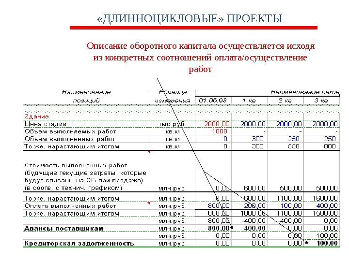  «ДЛИННОЦИКЛОВЫЕ» ПРОЕКТЫ Описание оборотного капитала осуществляется исходя из конкретных соотношений оплата/осуществление работ 