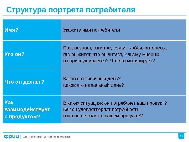 12 Структура портрета потребителя Имя? Укажите имя потребителя Кто он?  Пол, возраст, занятие,