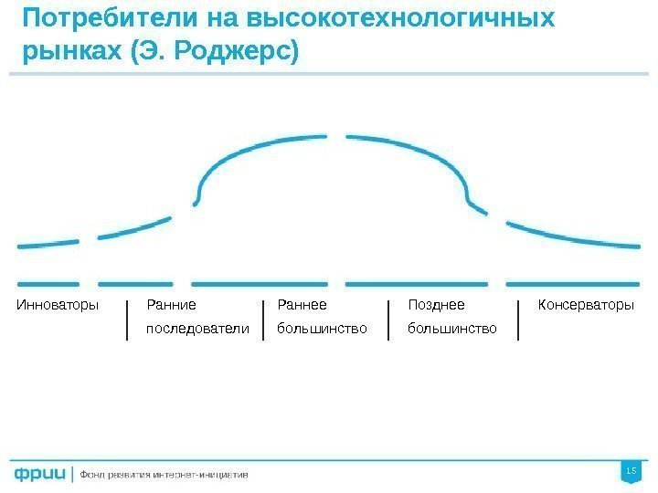 15 Инноваторы Потребители на высокотехнологичных рынках (Э. Роджерс) Ранние последователи Раннее большинство Позднее большинство