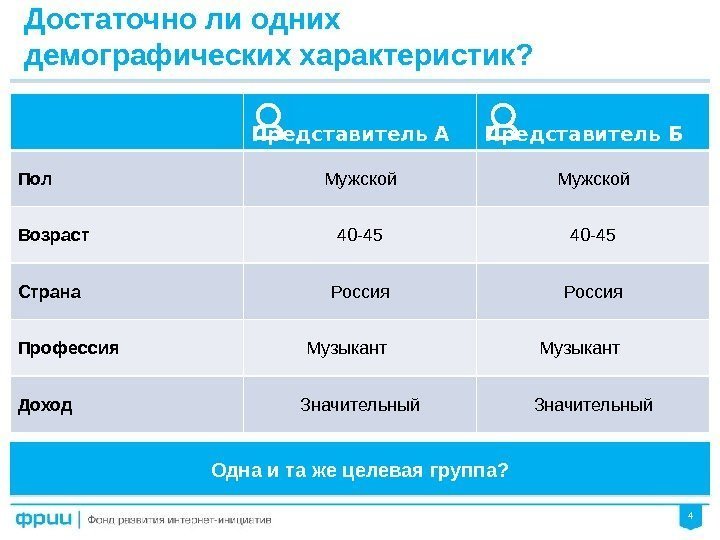 4 Достаточно ли одних демографических характеристик?  Представитель А   Представитель Б Пол