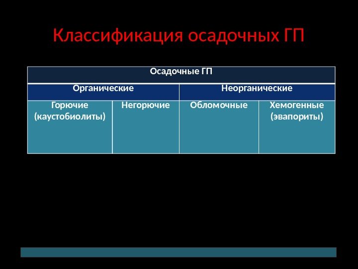 Классификация осадочных ГП Осадочные ГП Органические Неорганические Горючие (каустобиолиты) Негорючие Обломочные Хемогенные (эвапориты) 