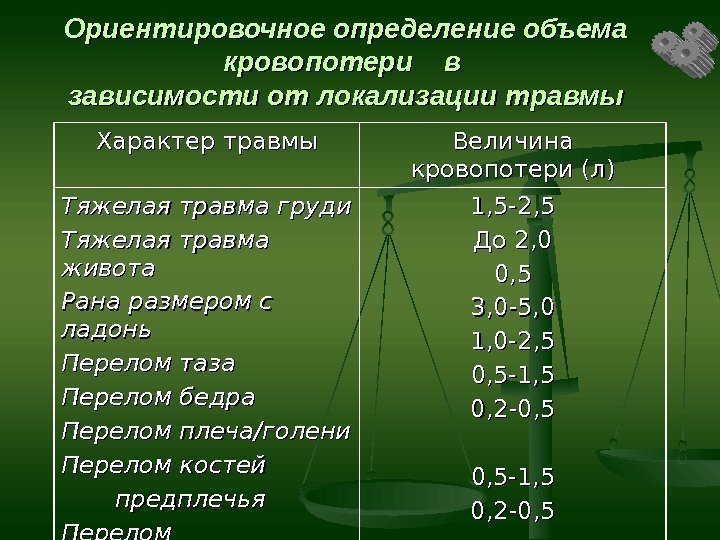 Ориентировочное определение объема кровопотери   в в зависимости от локализации травмы Характер травмы