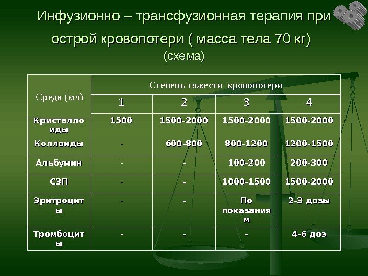 Инфузионно – трансфузионная терапия при острой кровопотери ( масса тела 70 кг)  (схема)